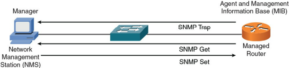 قطعات و پیام های مدیریت شبکه SNMPv1 و SNMPv2c