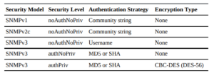 مدل های امنیتی و سطح امنیتی پشتیبانی شده توسط Cisco IOS