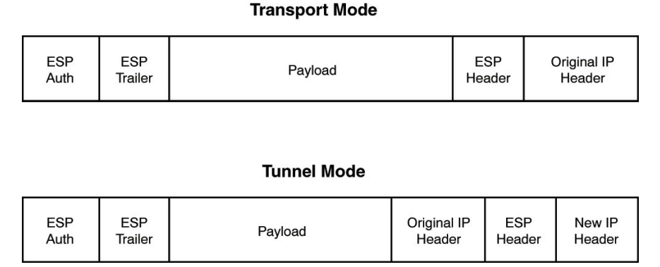 transport mode versus tunnel mode