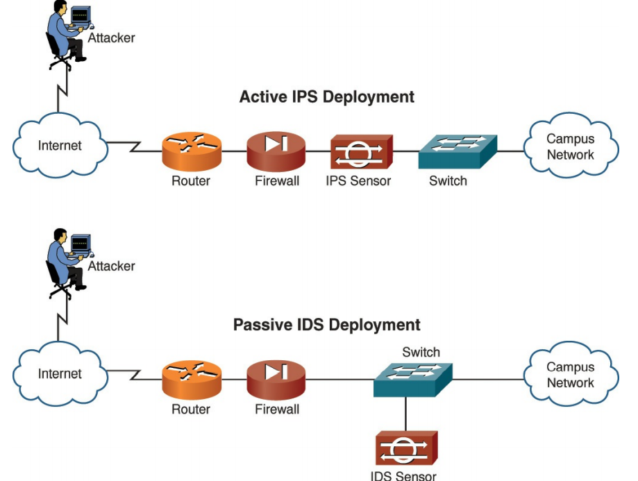 IDS and Network Placement