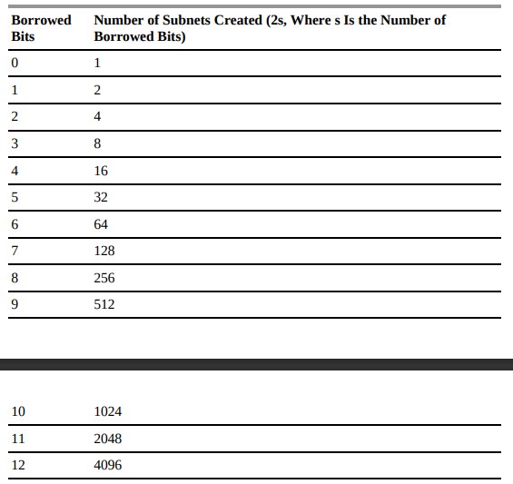 Number of Subnets Created by a Specified Number of Borrowed Bits