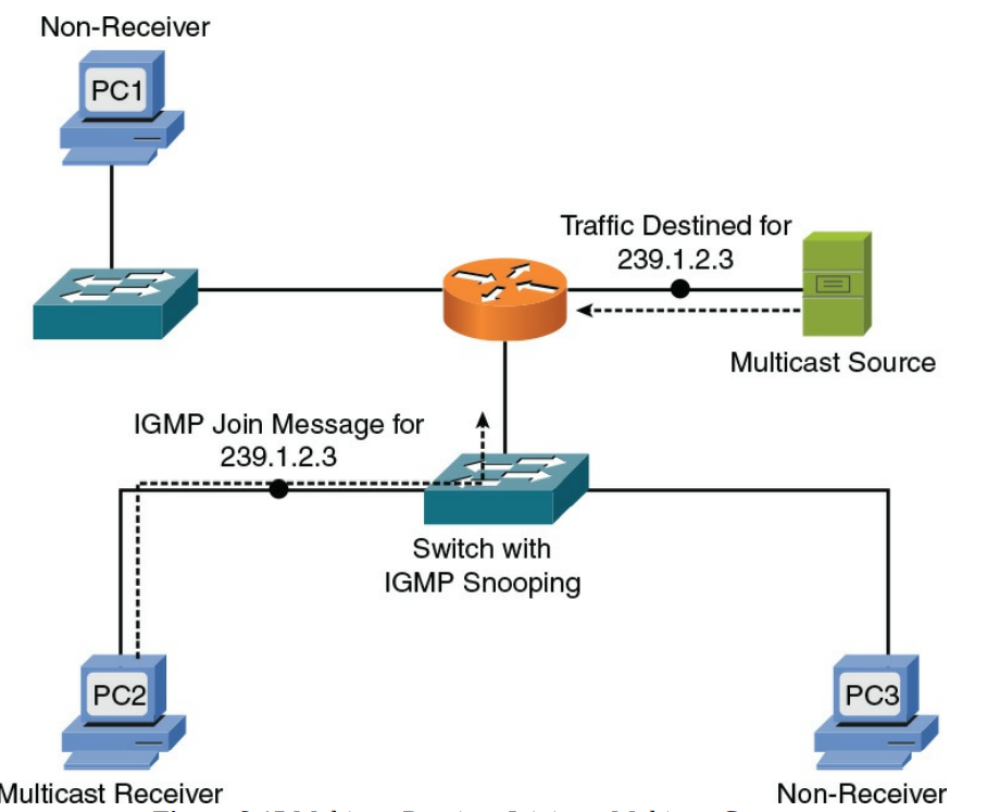 multicast receiver joining a multicast group