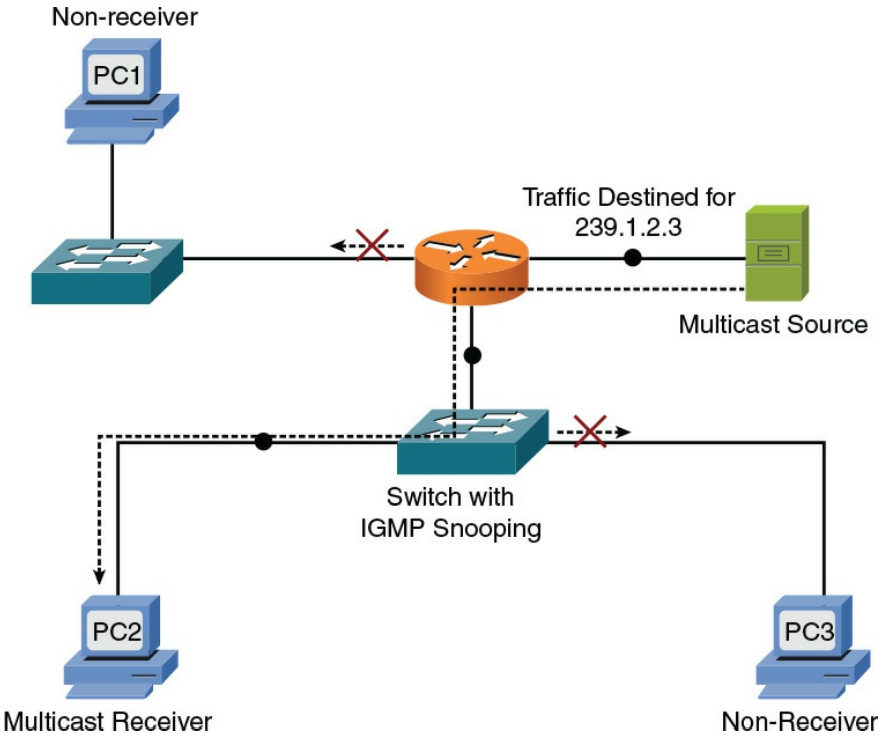 Multicast Traffic Only Being Forwarded to the Multicast Receiver