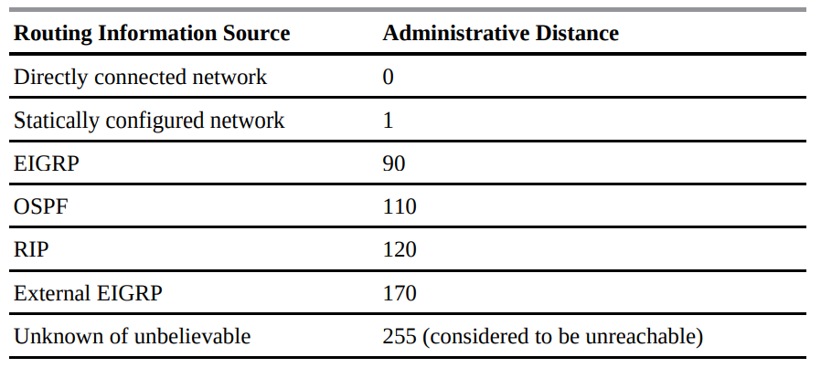 administrative distance