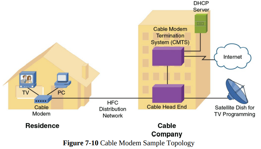 توپولوژی cable modem