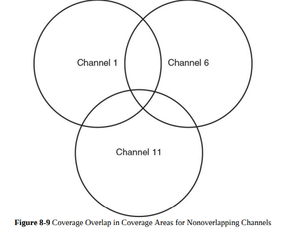 Coverage Overlap in Coverage Areas for Nonoverlapping Channels