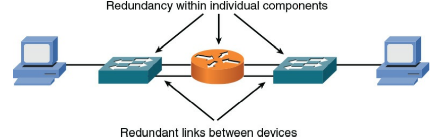Redundant Network with Single Points of Failure