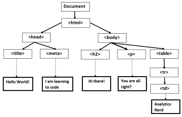 آموزش HTML DOM در javascript