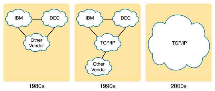 مدلهای اختصاصی در برابر مدل TCP/IP