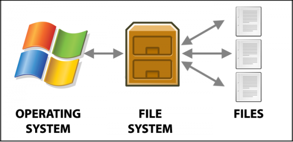 سیستم فایل و انواع آن