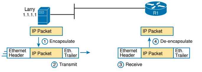استفاده از Ethernet برای ارسال بسته IP به روتر R1