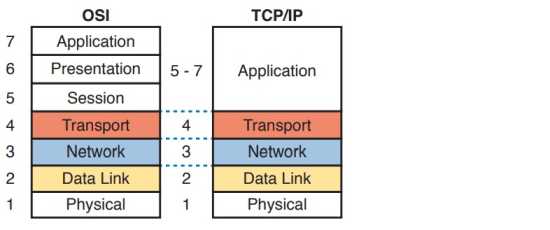 مدل OSI در مقایسه با مدل TCP/IP
