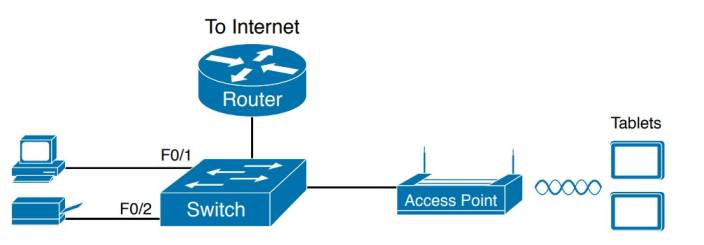 شبکه کوچک SOHO LAN 