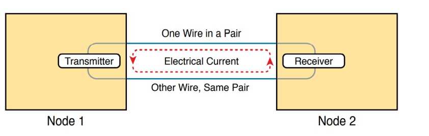ایجاد یک مدار الکتریکی بر روی یک زوج سیم برای ارسال در یک جهت