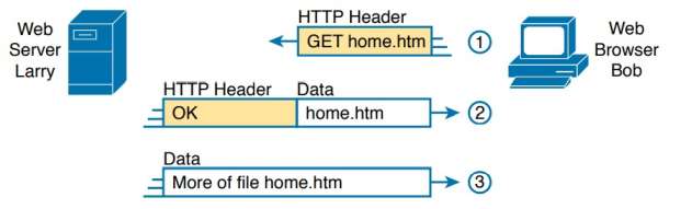 HTTP GET Request ، HTTP Reply و One Data-Only Message