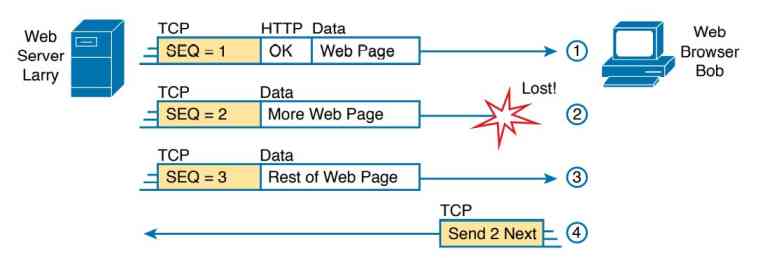 شکل 1 : سرویس TCP Error-Recovery (بازیابی خطا) برای پرتوکل HTTP 
