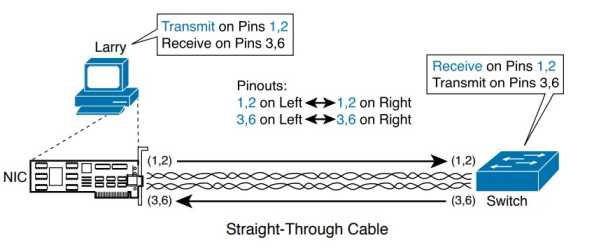 مفهوم Ethernet Straight-Through در کابل اترنت
