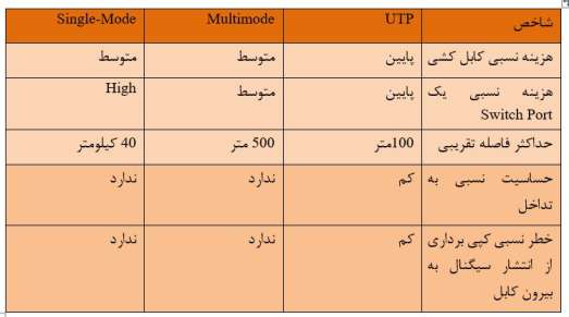 مقایسه بین کابل کشی UTP ، MM و SM