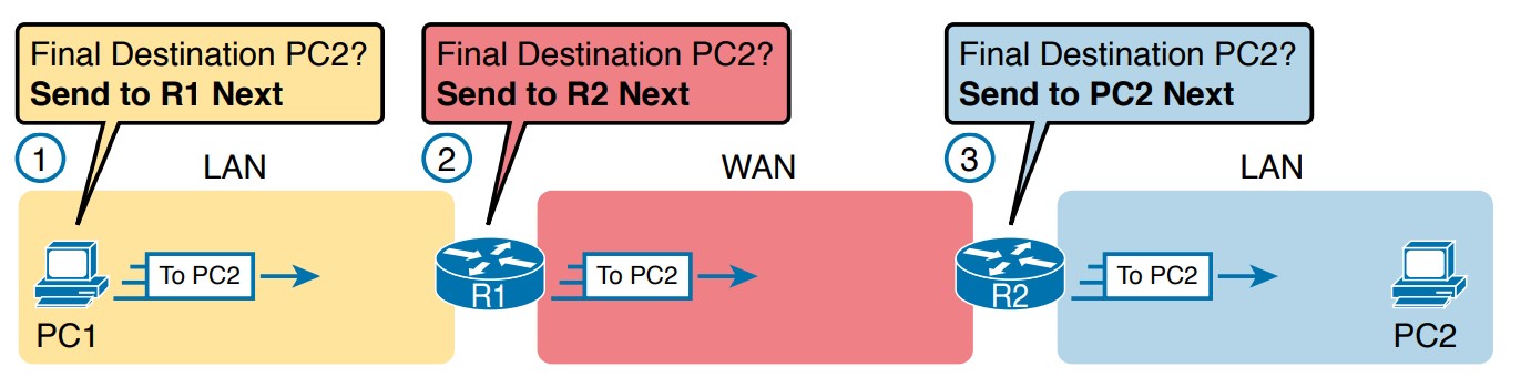 منطق مسیریابی IP بر روی LAN ها و WAN ها