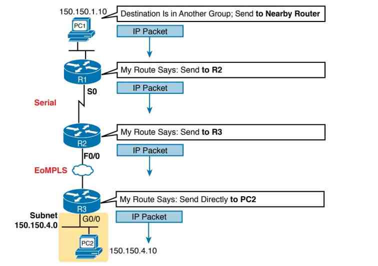 منطق مسیریابی: ارسال یک بستهIP از PC1 به PC2