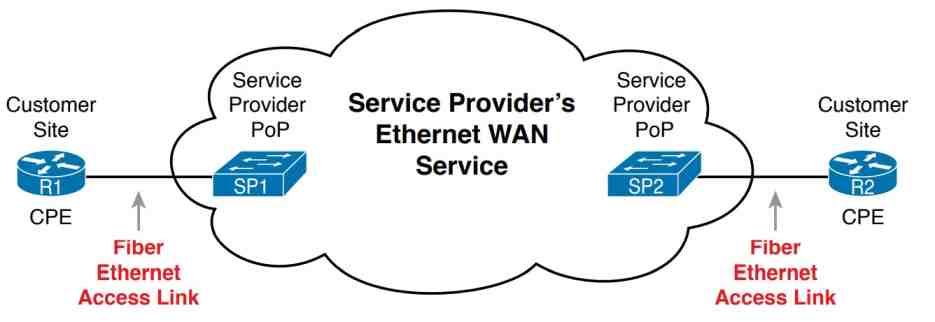 لینک فیبر اترنت برای اتصال یک روتر CPE به شبکه WAN ارائه دهنده خدمات