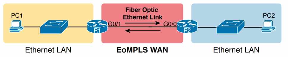 EoMPLS مانند یک لینک اترنت بین دو روتر رفتار می کند