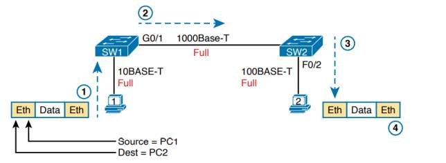 نمونه ای از ارسال داده ها در شبکه Ethernet LAN مدرن