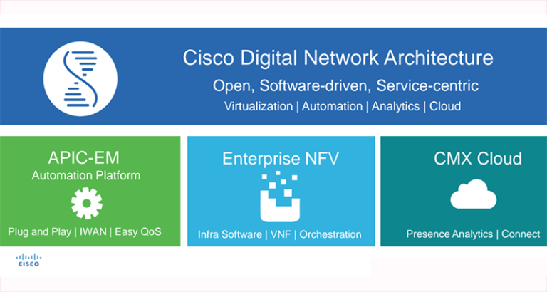 دانلود نرم افزار Cisco Digital Network Architecture